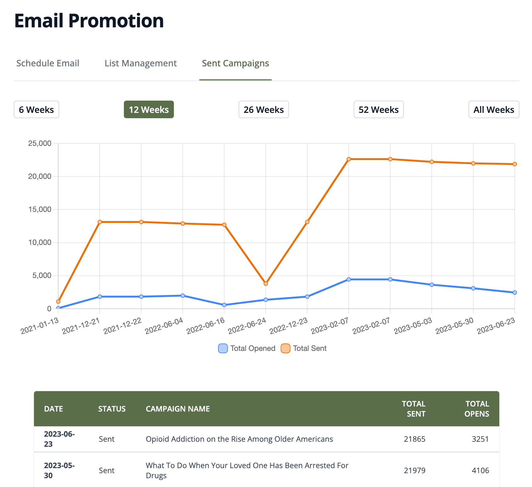 Email statistics graph